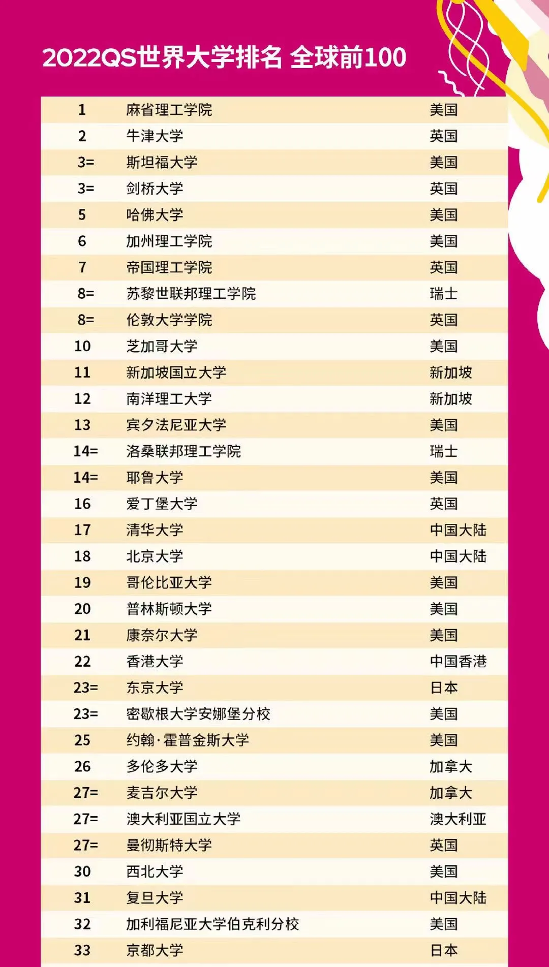 2022QS世界大學排名榜完整版:分數指標及權重分別多少（中國清華北大排哪）