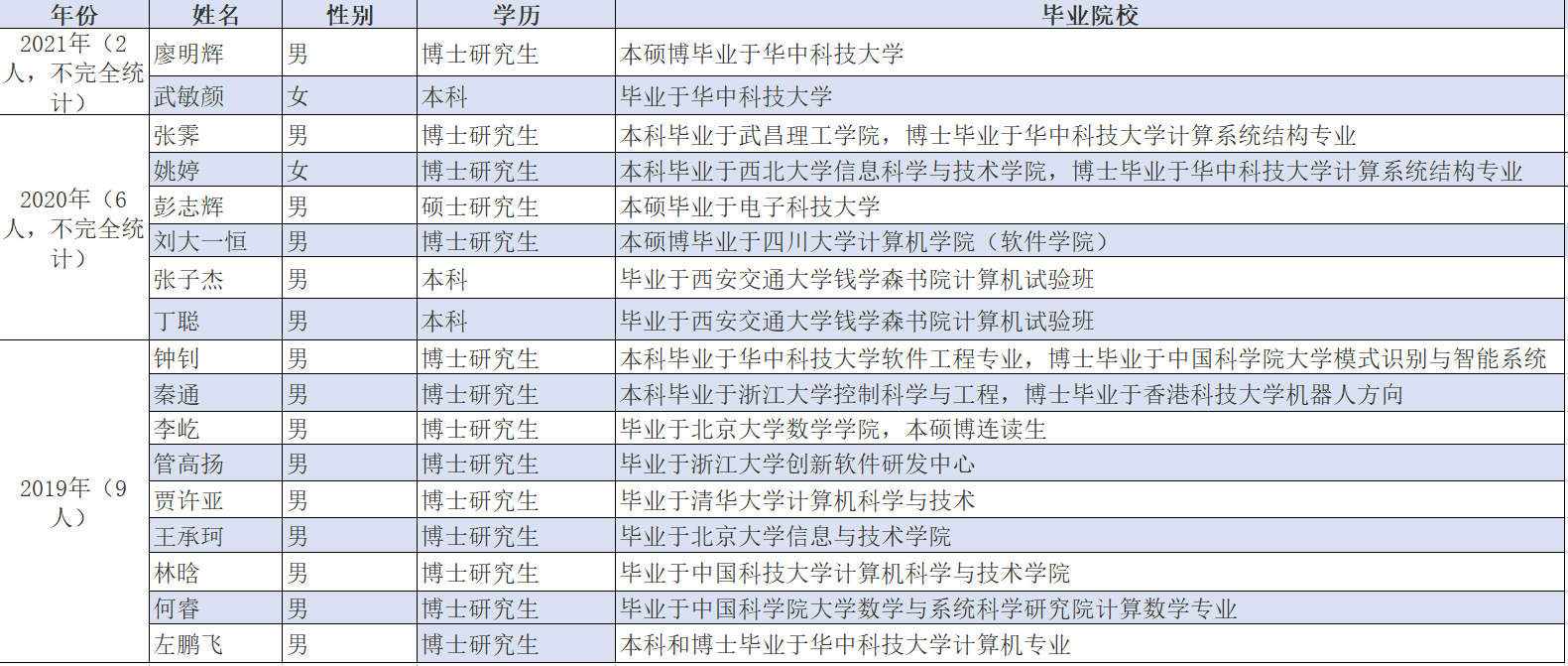 華為再招201萬年薪天才少年（17人名單、學歷、畢業院校）